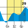 Tide chart for El Segundo, Santa Monica Bay, California on 2022/06/29