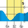 Tide chart for El Segundo, Santa Monica Bay, California on 2022/06/5
