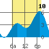 Tide chart for El Segundo, Santa Monica Bay, California on 2022/07/10