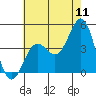 Tide chart for El Segundo, Santa Monica Bay, California on 2022/07/11