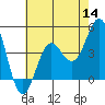 Tide chart for El Segundo, Santa Monica Bay, California on 2022/07/14