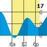Tide chart for El Segundo, Santa Monica Bay, California on 2022/07/17