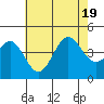 Tide chart for El Segundo, Santa Monica Bay, California on 2022/07/19