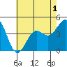 Tide chart for El Segundo, Santa Monica Bay, California on 2022/07/1