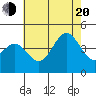 Tide chart for El Segundo, Santa Monica Bay, California on 2022/07/20