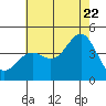 Tide chart for El Segundo, Santa Monica Bay, California on 2022/07/22