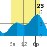 Tide chart for El Segundo, Santa Monica Bay, California on 2022/07/23