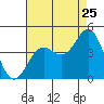 Tide chart for El Segundo, Santa Monica Bay, California on 2022/07/25