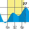 Tide chart for El Segundo, Santa Monica Bay, California on 2022/07/27