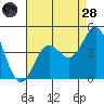 Tide chart for El Segundo, Santa Monica Bay, California on 2022/07/28