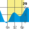 Tide chart for El Segundo, Santa Monica Bay, California on 2022/07/29