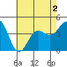 Tide chart for El Segundo, Santa Monica Bay, California on 2022/07/2