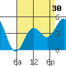 Tide chart for El Segundo, Santa Monica Bay, California on 2022/07/30