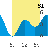 Tide chart for El Segundo, Santa Monica Bay, California on 2022/07/31
