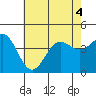 Tide chart for El Segundo, Santa Monica Bay, California on 2022/07/4