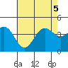 Tide chart for El Segundo, Santa Monica Bay, California on 2022/07/5
