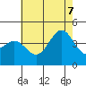 Tide chart for El Segundo, Santa Monica Bay, California on 2022/07/7