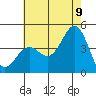 Tide chart for El Segundo, Santa Monica Bay, California on 2022/07/9