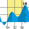 Tide chart for El Segundo, Santa Monica Bay, California on 2022/08/10