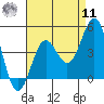 Tide chart for El Segundo, Santa Monica Bay, California on 2022/08/11