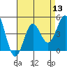 Tide chart for El Segundo, Santa Monica Bay, California on 2022/08/13