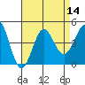Tide chart for El Segundo, Santa Monica Bay, California on 2022/08/14