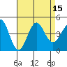 Tide chart for El Segundo, Santa Monica Bay, California on 2022/08/15