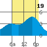 Tide chart for El Segundo, Santa Monica Bay, California on 2022/08/19
