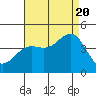Tide chart for El Segundo, Santa Monica Bay, California on 2022/08/20