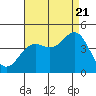 Tide chart for El Segundo, Santa Monica Bay, California on 2022/08/21