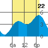 Tide chart for El Segundo, Santa Monica Bay, California on 2022/08/22