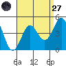 Tide chart for El Segundo, Santa Monica Bay, California on 2022/08/27