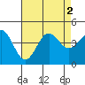 Tide chart for El Segundo, Santa Monica Bay, California on 2022/08/2