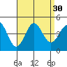Tide chart for El Segundo, Santa Monica Bay, California on 2022/08/30