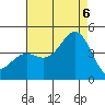 Tide chart for El Segundo, Santa Monica Bay, California on 2022/08/6