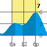 Tide chart for El Segundo, Santa Monica Bay, California on 2022/08/7