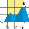 Tide chart for El Segundo, Santa Monica Bay, California on 2022/08/8