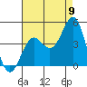 Tide chart for El Segundo, Santa Monica Bay, California on 2022/08/9