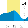 Tide chart for El Segundo, Santa Monica Bay, California on 2022/11/14