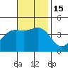 Tide chart for El Segundo, Santa Monica Bay, California on 2022/11/15
