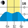 Tide chart for El Segundo, Santa Monica Bay, California on 2022/11/16