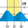 Tide chart for El Segundo, Santa Monica Bay, California on 2022/11/18