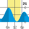 Tide chart for El Segundo, Santa Monica Bay, California on 2022/11/21