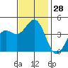 Tide chart for El Segundo, Santa Monica Bay, California on 2022/11/28
