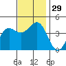 Tide chart for El Segundo, Santa Monica Bay, California on 2022/11/29