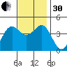 Tide chart for El Segundo, Santa Monica Bay, California on 2022/11/30