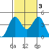 Tide chart for El Segundo, Santa Monica Bay, California on 2022/11/3