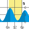 Tide chart for El Segundo, Santa Monica Bay, California on 2022/11/5