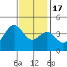 Tide chart for El Segundo, Santa Monica Bay, California on 2022/12/17