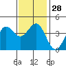 Tide chart for El Segundo, Santa Monica Bay, California on 2022/12/28